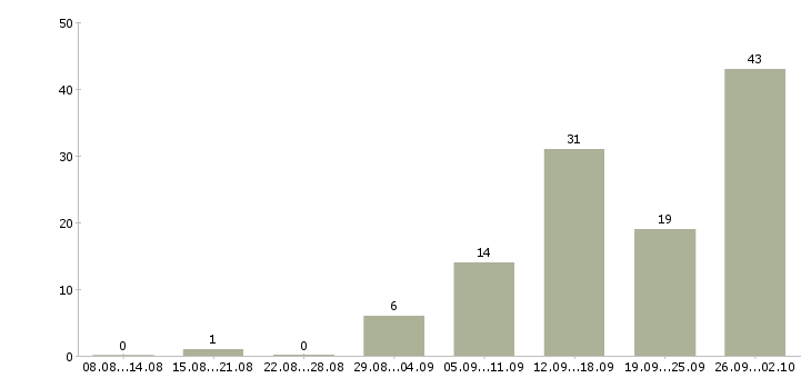 Работа менеджер по продажам через интернет Санкт-петербург - Число вакансий Санкт-петербург по специальности менеджер по продажам через интернет за 2 месяца