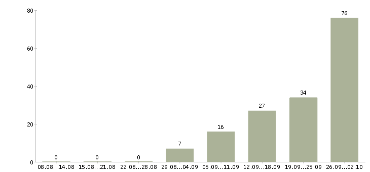 Работа специалист по продажам медицинских услуг Санкт-петербург - Число вакансий Санкт-петербург по специальности специалист по продажам медицинских услуг за 2 месяца
