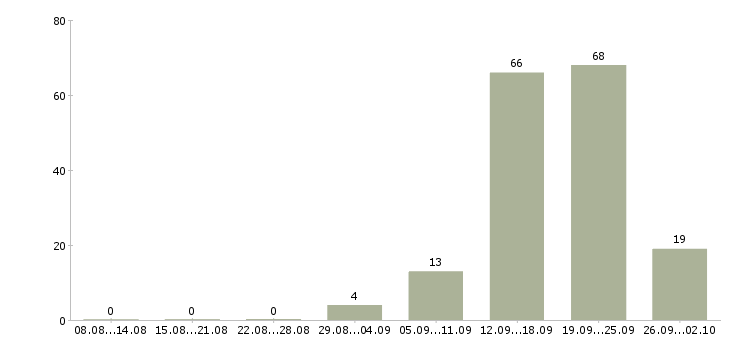 Работа старший менеджер по развитию Санкт-петербург - Число вакансий Санкт-петербург по специальности старший менеджер по развитию за 2 месяца