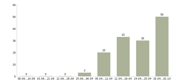 Работа менеджер по продукции Удмуртия - Число вакансий Удмуртия по специальности менеджер по продукции за 2 месяца