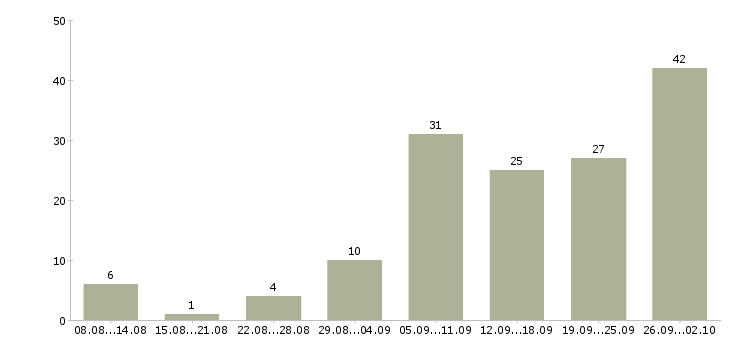 Работа удаленный сотрудник Удмуртия - Число вакансий Удмуртия по специальности удаленный сотрудник за 2 месяца