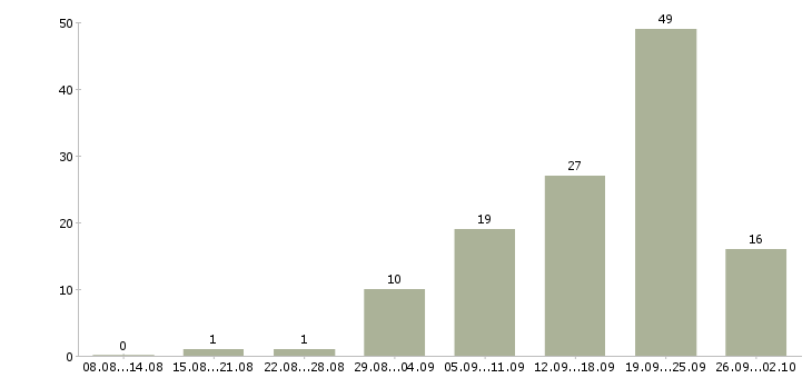 Работа менеджер работе с клиентами Хакасия - Число вакансий Хакасия по специальности менеджер работе с клиентами за 2 месяца