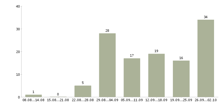 Работа свободный график Хакасия - Число вакансий Хакасия по специальности свободный график за 2 месяца
