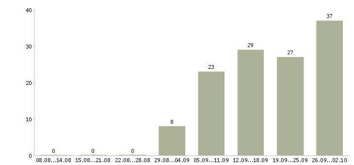 Работа менеджер по продукту в Барнауле - Число вакансий в Барнауле по специальности менеджер по продукту за 2 месяца