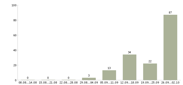 Работа сотрудник на склад в Белгороде - Число вакансий в Белгороде по специальности сотрудник на склад за 2 месяца