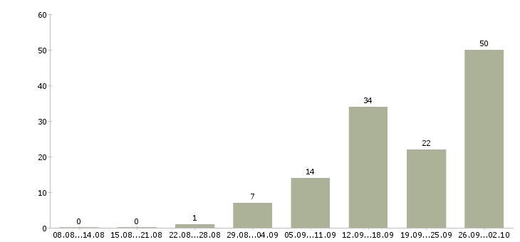 Работа кассир на сменный график работы в Владимире - Число вакансий в Владимире по специальности кассир на сменный график работы за 2 месяца