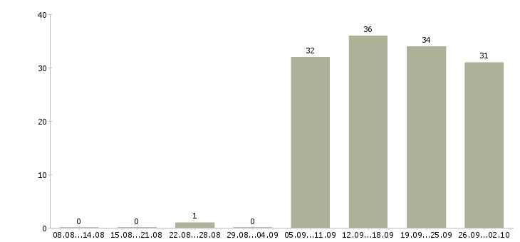 Работа ответственный администратор в Вологде - Число вакансий в Вологде по специальности ответственный администратор за 2 месяца