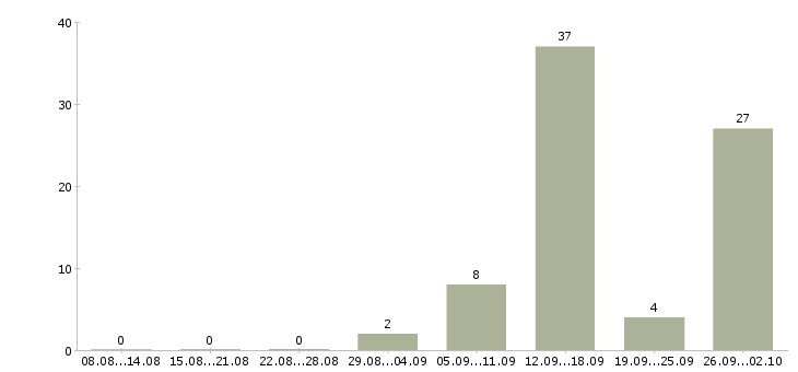 Работа разнорабочий вахта с проживанием в Воронеже - Число вакансий в Воронеже по специальности разнорабочий вахта с проживанием за 2 месяца