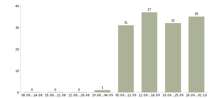 Работа специалист в офис в Домодедово - Число вакансий в Домодедово по специальности специалист в офис за 2 месяца