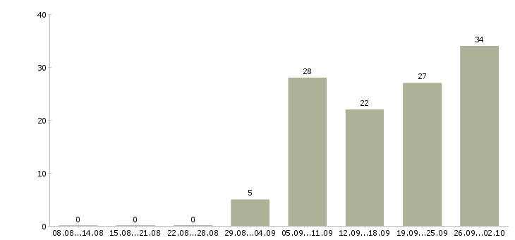 Работа главный менеджер в Екатеринбурге - Число вакансий в Екатеринбурге по специальности главный менеджер за 2 месяца