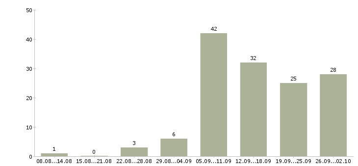 Работа менеджер удаленный в Екатеринбурге - Число вакансий в Екатеринбурге по специальности менеджер удаленный за 2 месяца