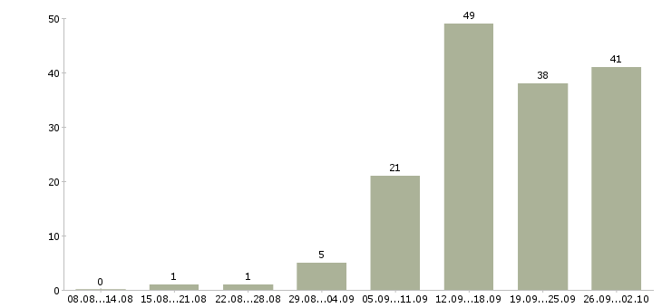 Работа сотрудник по оформлению заказов в Екатеринбурге - Число вакансий в Екатеринбурге по специальности сотрудник по оформлению заказов за 2 месяца