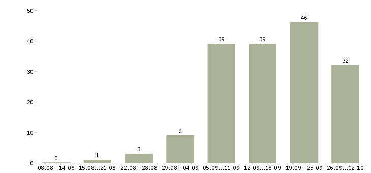 Работа такси в Екатеринбурге - Число вакансий в Екатеринбурге по специальности такси за 2 месяца