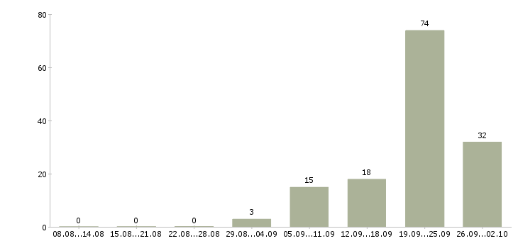 Работа высокооплачиваемая работа в Иркутске - Число вакансий в Иркутске по специальности высокооплачиваемая работа за 2 месяца