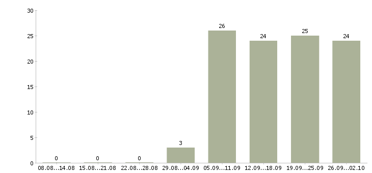 Работа красота и здоровье в Иркутске - Число вакансий в Иркутске по специальности красота и здоровье за 2 месяца
