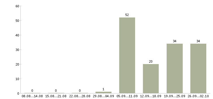 Работа водитель категории в Казани - Число вакансий в Казани по специальности водитель категории за 2 месяца