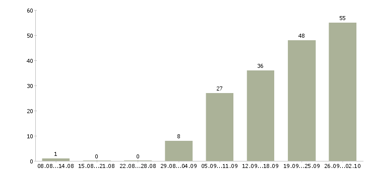 Работа менеджер по продаже техники в Казани - Число вакансий в Казани по специальности менеджер по продаже техники за 2 месяца