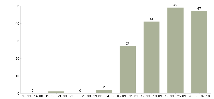 Работа рекрутер в Казани - Число вакансий в Казани по специальности рекрутер за 2 месяца