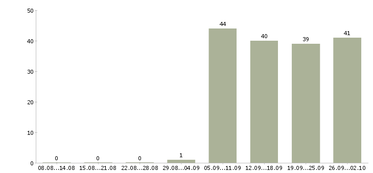 Работа 1 охранник в Калининграде - Число вакансий в Калининграде по специальности 1 охранник за 2 месяца