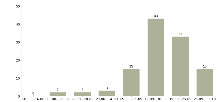 Работа сотрудник на пк в Калининграде - Число вакансий в Калининграде по специальности сотрудник на пк за 2 месяца