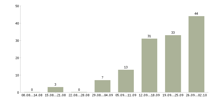 Работа менеджер не продажи в Кемерово - Число вакансий в Кемерово по специальности менеджер не продажи за 2 месяца