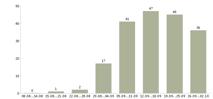 Работа персонал в Костроме - Число вакансий в Костроме по специальности персонал за 2 месяца