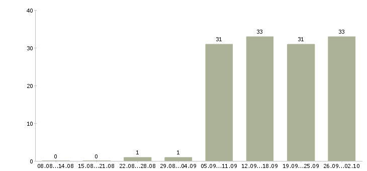Работа менеджер по персоналу коммуникабельный в Краснодаре - Число вакансий в Краснодаре по специальности менеджер по персоналу коммуникабельный за 2 месяца