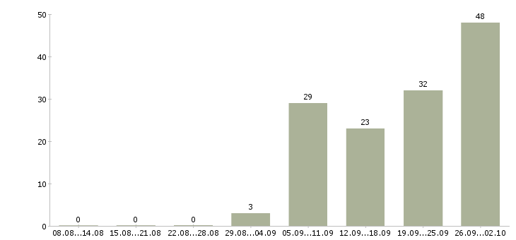Работа менеджер региональных продаж в Краснодаре - Число вакансий в Краснодаре по специальности менеджер региональных продаж за 2 месяца