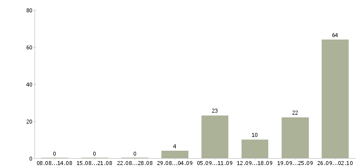 Работа продавец в салон мебели в Краснодаре - Число вакансий в Краснодаре по специальности продавец в салон мебели за 2 месяца