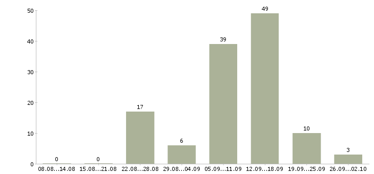 Работа без вложений в Красноярске - Число вакансий в Красноярске по специальности без вложений за 2 месяца