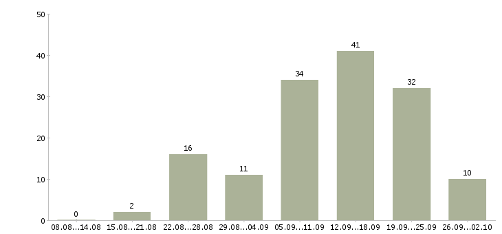 Работа интернет подработка в Красноярске - Число вакансий в Красноярске по специальности интернет подработка за 2 месяца