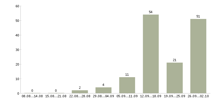 Работа менеджер по продажам домов в Красноярске - Число вакансий в Красноярске по специальности менеджер по продажам домов за 2 месяца