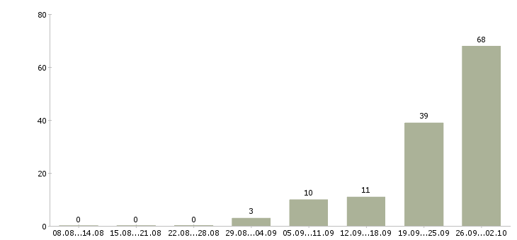 Работа рабочие с бесплатным проживанием в Курске - Число вакансий в Курске по специальности рабочие с бесплатным проживанием за 2 месяца