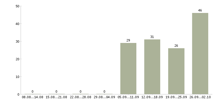 Работа разнорабочая в Люберцах - Число вакансий в Люберцах по специальности разнорабочая за 2 месяца