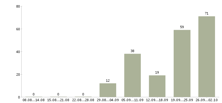Работа няня в детский сад в Москве - Число вакансий в Москве по специальности няня в детский сад за 2 месяца