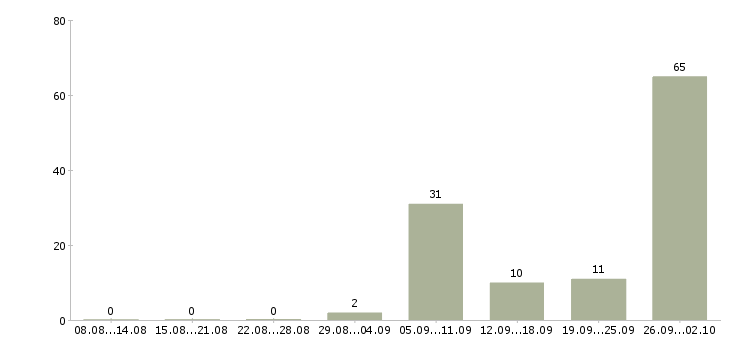 Работа специалист по продажам в мегафон в Москве - Число вакансий в Москве по специальности специалист по продажам в мегафон за 2 месяца