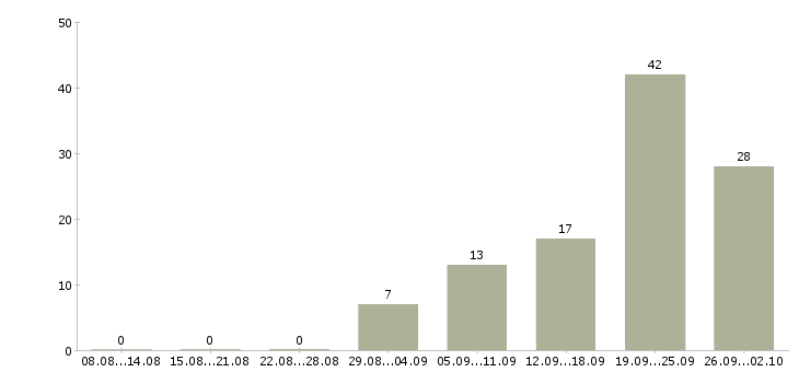 Работа специалист с опытом работы продавца в Москве - Число вакансий в Москве по специальности специалист с опытом работы продавца за 2 месяца