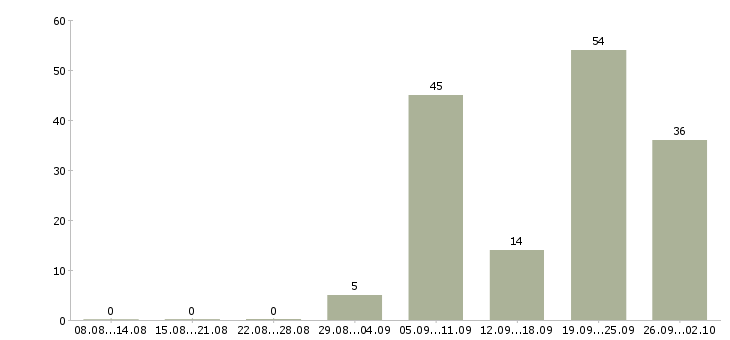 Работа стропальщики в Москве - Число вакансий в Москве по специальности стропальщики за 2 месяца