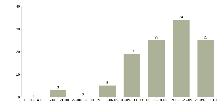 Работа менеджер организации в Новокузнецке - Число вакансий в Новокузнецке по специальности менеджер организации за 2 месяца