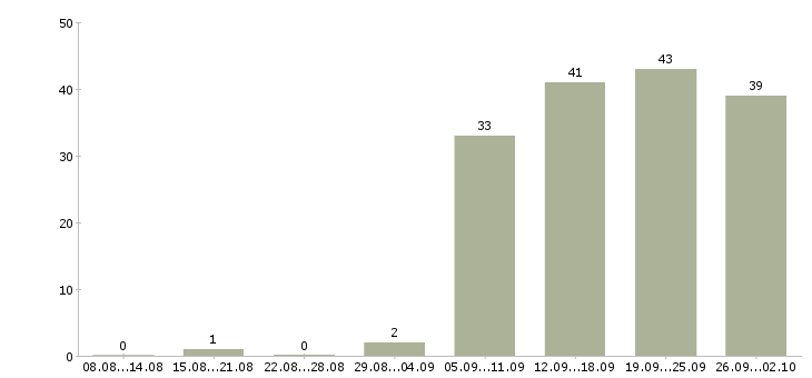Работа официальный представитель в Новокузнецке - Число вакансий в Новокузнецке по специальности официальный представитель за 2 месяца