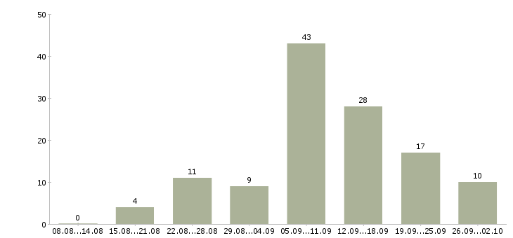 Работа на дому подработка и работа в Новосибирске - Число вакансий в Новосибирске по специальности на дому подработка и работа за 2 месяца
