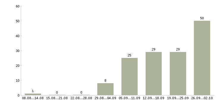 Работа управляющий магазинов в Новосибирске - Число вакансий в Новосибирске по специальности управляющий магазинов за 2 месяца