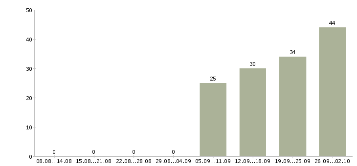 Работа кассиры в Ногинске - Число вакансий в Ногинске по специальности кассиры за 2 месяца