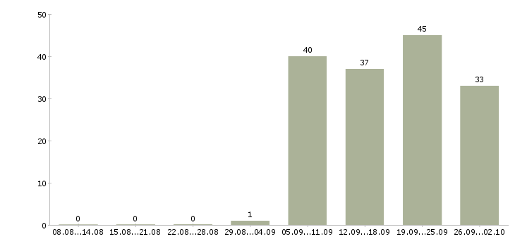 Работа руководитель работ в Обнинске - Число вакансий в Обнинске по специальности руководитель работ за 2 месяца