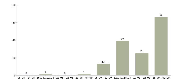 Работа менеджер по оформлению договоров в Оренбурге - Число вакансий в Оренбурге по специальности менеджер по оформлению договоров за 2 месяца