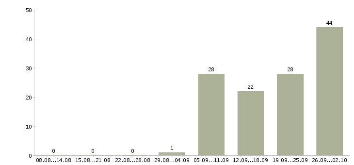 Работа сотрудники на производство в Оренбурге - Число вакансий в Оренбурге по специальности сотрудники на производство за 2 месяца