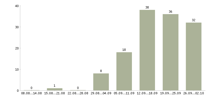 Работа дома с карьерным ростом в Пензе - Число вакансий в Пензе по специальности дома с карьерным ростом за 2 месяца