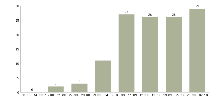 Работа менеджер продаж оборудования в Перми - Число вакансий в Перми по специальности менеджер продаж оборудования за 2 месяца