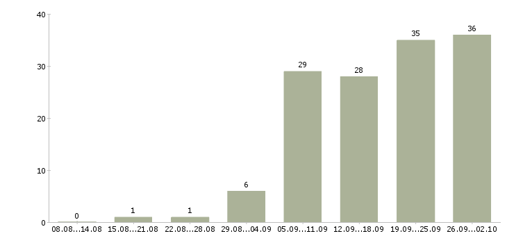 Работа производитель работ в Перми - Число вакансий в Перми по специальности производитель работ за 2 месяца