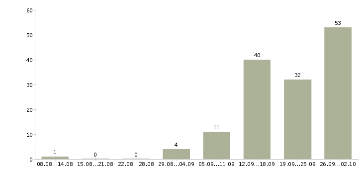 Работа есть работа в Пскове - Число вакансий в Пскове по специальности есть работа за 2 месяца